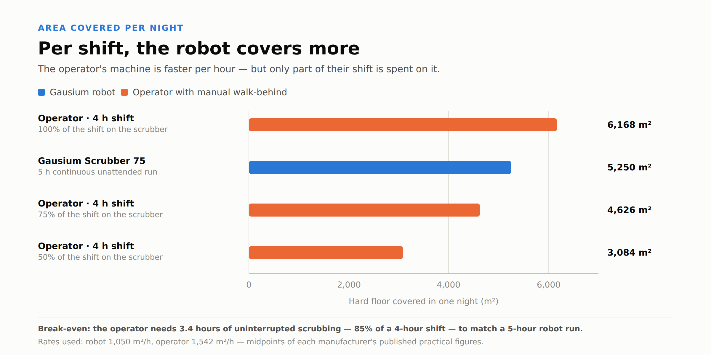 Illustrative nightly area: manual at 100% shift use 6,168 square metres; robot for five productive hours 5,250; manual at 75% use 4,626; manual at 50% use 3,084