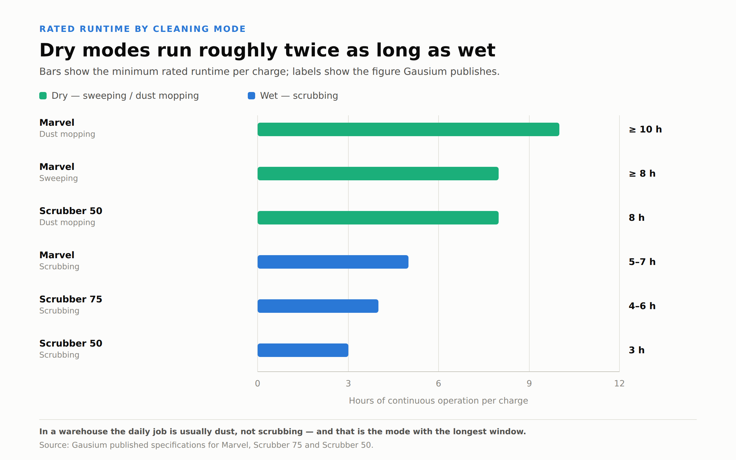 Comparison of rated cleaning robot runtime by cleaning mode
